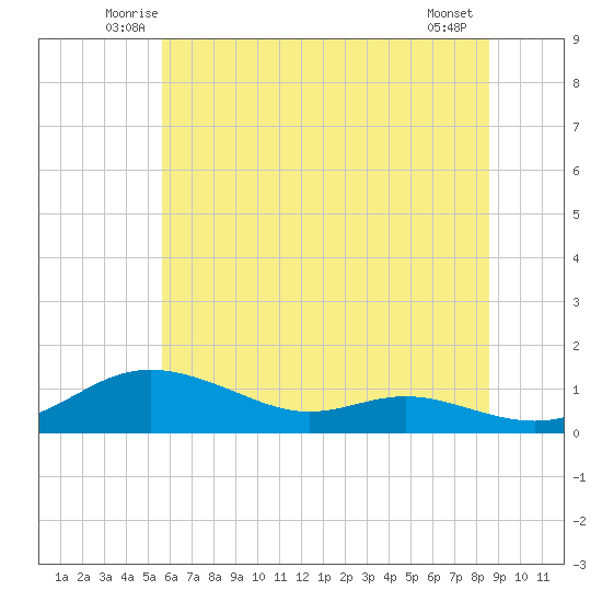 Mountain Point tide chart for Saturday, June 25, 2022