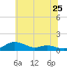 Mountain Point tide chart for Saturday, June 25, 2022