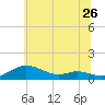 Mountain Point tide chart for Sunday, June 26, 2022