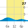 Mountain Point tide chart for Monday, June 27, 2022