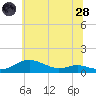 Mountain Point tide chart for Tuesday, June 28, 2022
