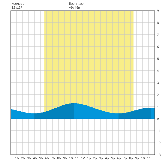 Mountain Point tide chart for Saturday, June 4, 2022
