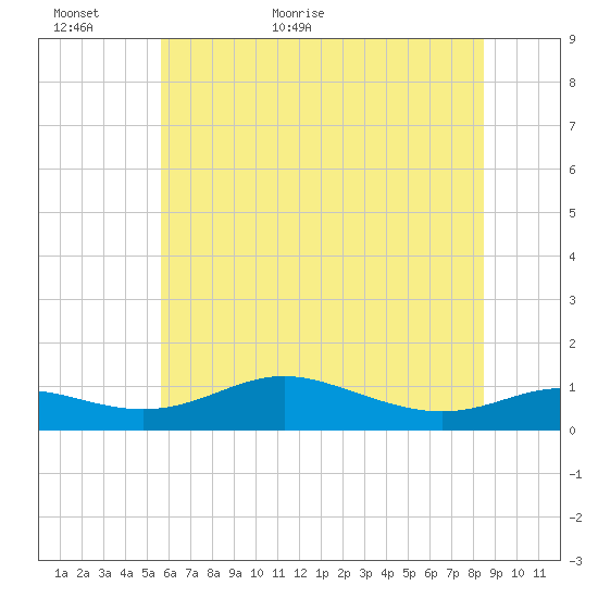Mountain Point tide chart for Sunday, June 5, 2022