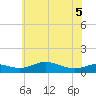 Mountain Point tide chart for Sunday, June 5, 2022