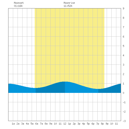 Mountain Point tide chart for Monday, June 6, 2022