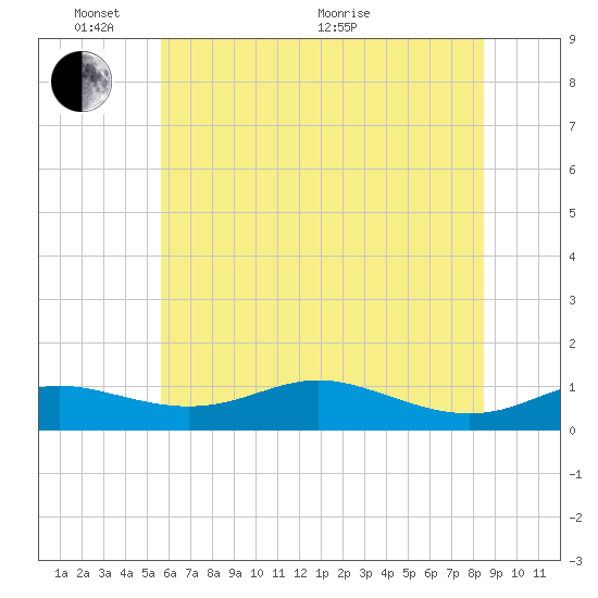 Mountain Point tide chart for Tuesday, June 7, 2022