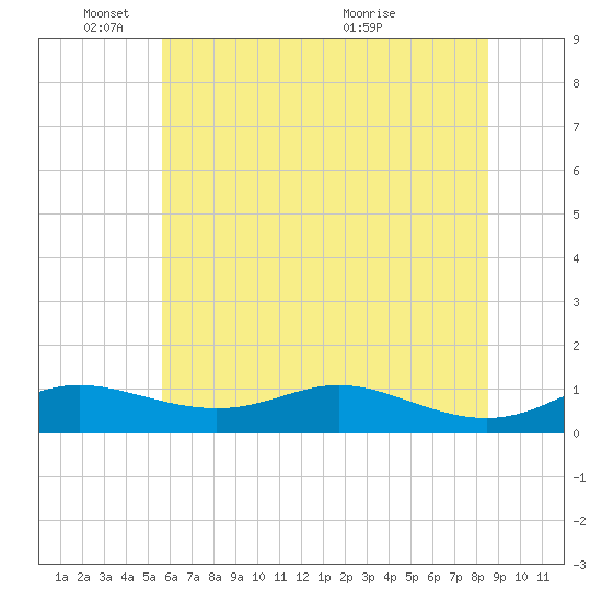 Mountain Point tide chart for Wednesday, June 8, 2022