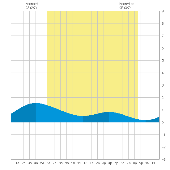 Mountain Point tide chart for Sunday, July 10, 2022
