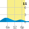 Mountain Point tide chart for Monday, July 11, 2022