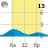 Mountain Point tide chart for Wednesday, July 13, 2022