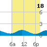 Mountain Point tide chart for Monday, July 18, 2022