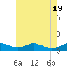 Mountain Point tide chart for Tuesday, July 19, 2022