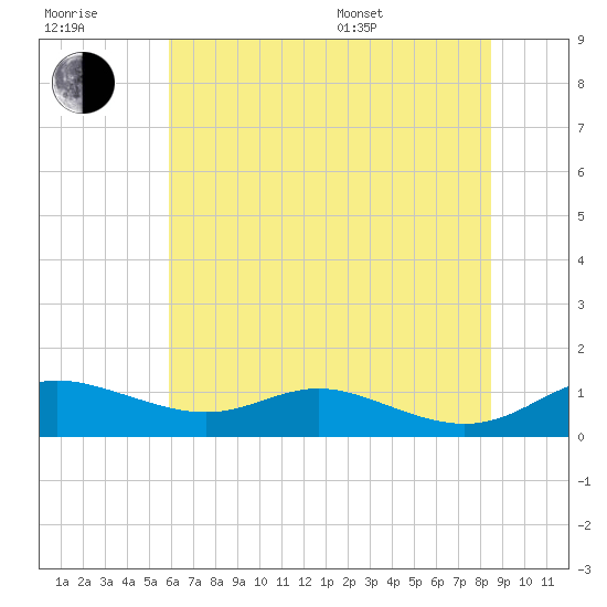 Mountain Point tide chart for Wednesday, July 20, 2022