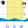 Mountain Point tide chart for Wednesday, July 20, 2022