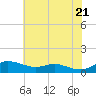 Mountain Point tide chart for Thursday, July 21, 2022