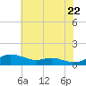Mountain Point tide chart for Friday, July 22, 2022