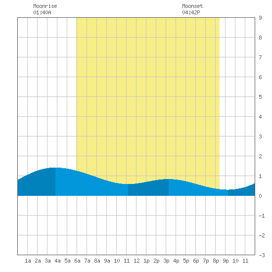 Mountain Point tide chart for Saturday, July 23, 2022
