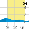 Mountain Point tide chart for Sunday, July 24, 2022