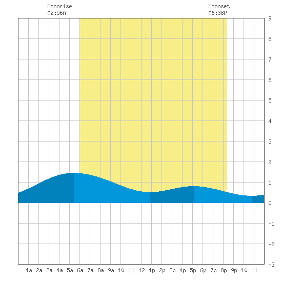 Mountain Point tide chart for Monday, July 25, 2022