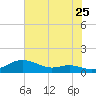 Mountain Point tide chart for Monday, July 25, 2022