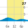 Mountain Point tide chart for Wednesday, July 27, 2022
