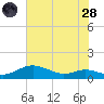 Mountain Point tide chart for Thursday, July 28, 2022