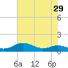 Mountain Point tide chart for Friday, July 29, 2022