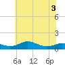 Mountain Point tide chart for Sunday, July 3, 2022