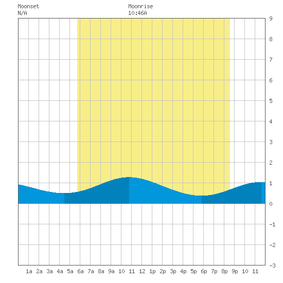 Mountain Point tide chart for Monday, July 4, 2022