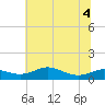 Mountain Point tide chart for Monday, July 4, 2022