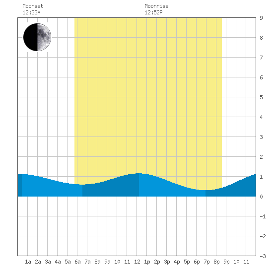 Mountain Point tide chart for Wednesday, July 6, 2022