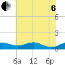 Mountain Point tide chart for Wednesday, July 6, 2022