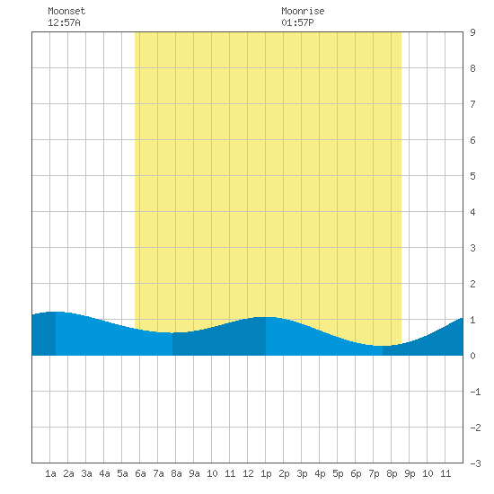 Mountain Point tide chart for Thursday, July 7, 2022