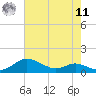 Mountain Point tide chart for Thursday, August 11, 2022