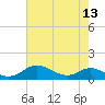 Mountain Point tide chart for Saturday, August 13, 2022
