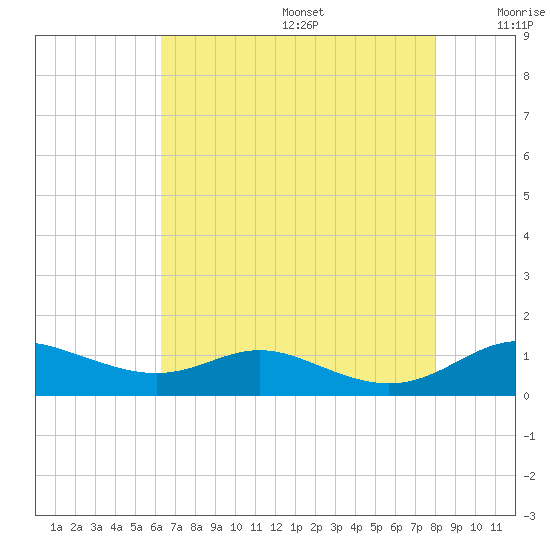 Mountain Point tide chart for Wednesday, August 17, 2022