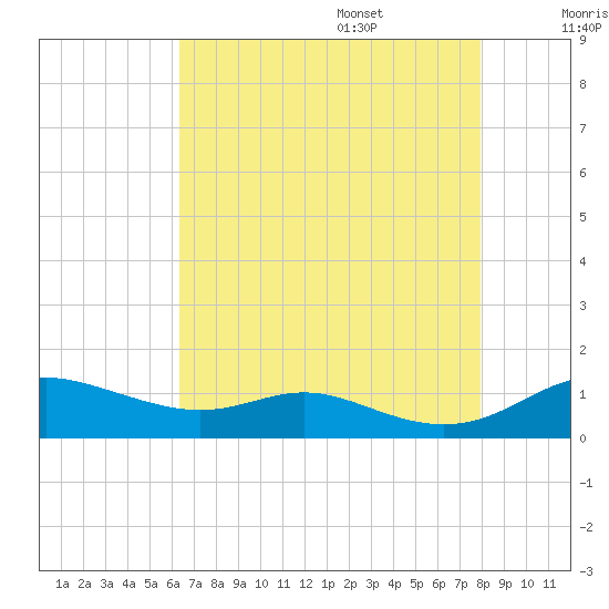 Mountain Point tide chart for Thursday, August 18, 2022