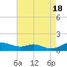 Mountain Point tide chart for Thursday, August 18, 2022
