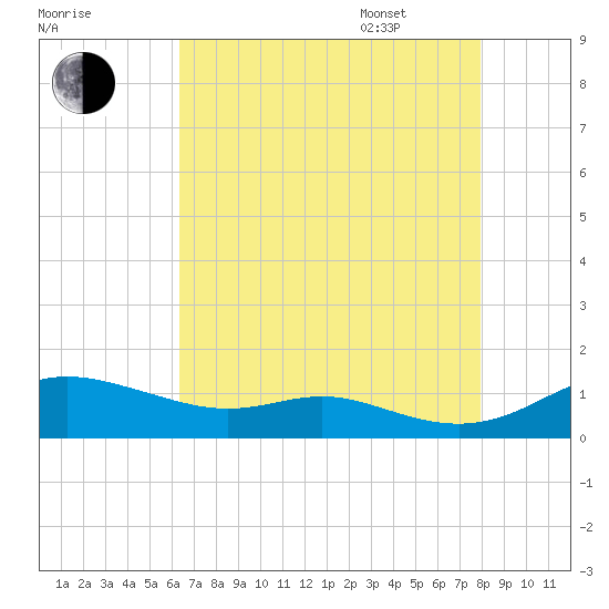 Mountain Point tide chart for Friday, August 19, 2022
