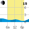 Mountain Point tide chart for Friday, August 19, 2022