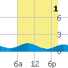 Mountain Point tide chart for Monday, August 1, 2022