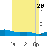 Mountain Point tide chart for Saturday, August 20, 2022