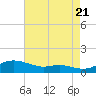 Mountain Point tide chart for Sunday, August 21, 2022