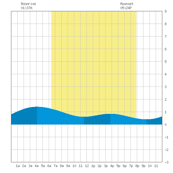 Mountain Point tide chart for Monday, August 22, 2022