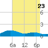 Mountain Point tide chart for Tuesday, August 23, 2022