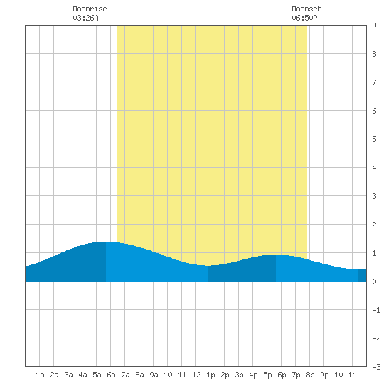 Mountain Point tide chart for Wednesday, August 24, 2022