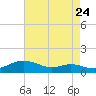 Mountain Point tide chart for Wednesday, August 24, 2022