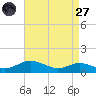 Mountain Point tide chart for Saturday, August 27, 2022