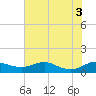 Mountain Point tide chart for Wednesday, August 3, 2022