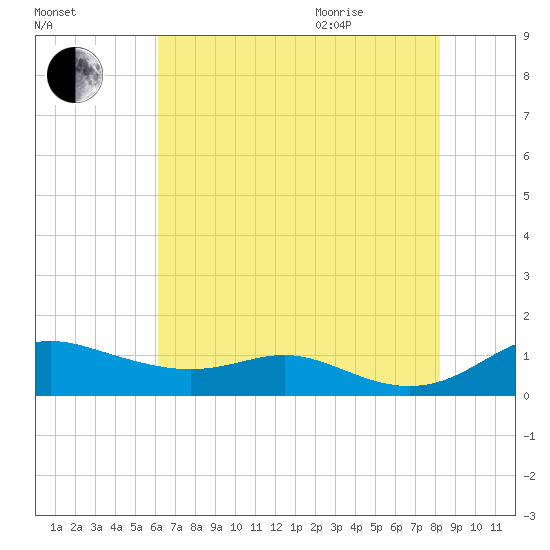 Mountain Point tide chart for Friday, August 5, 2022